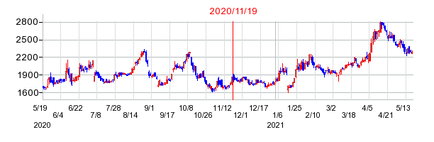 2020年11月19日 11:09前後のの株価チャート